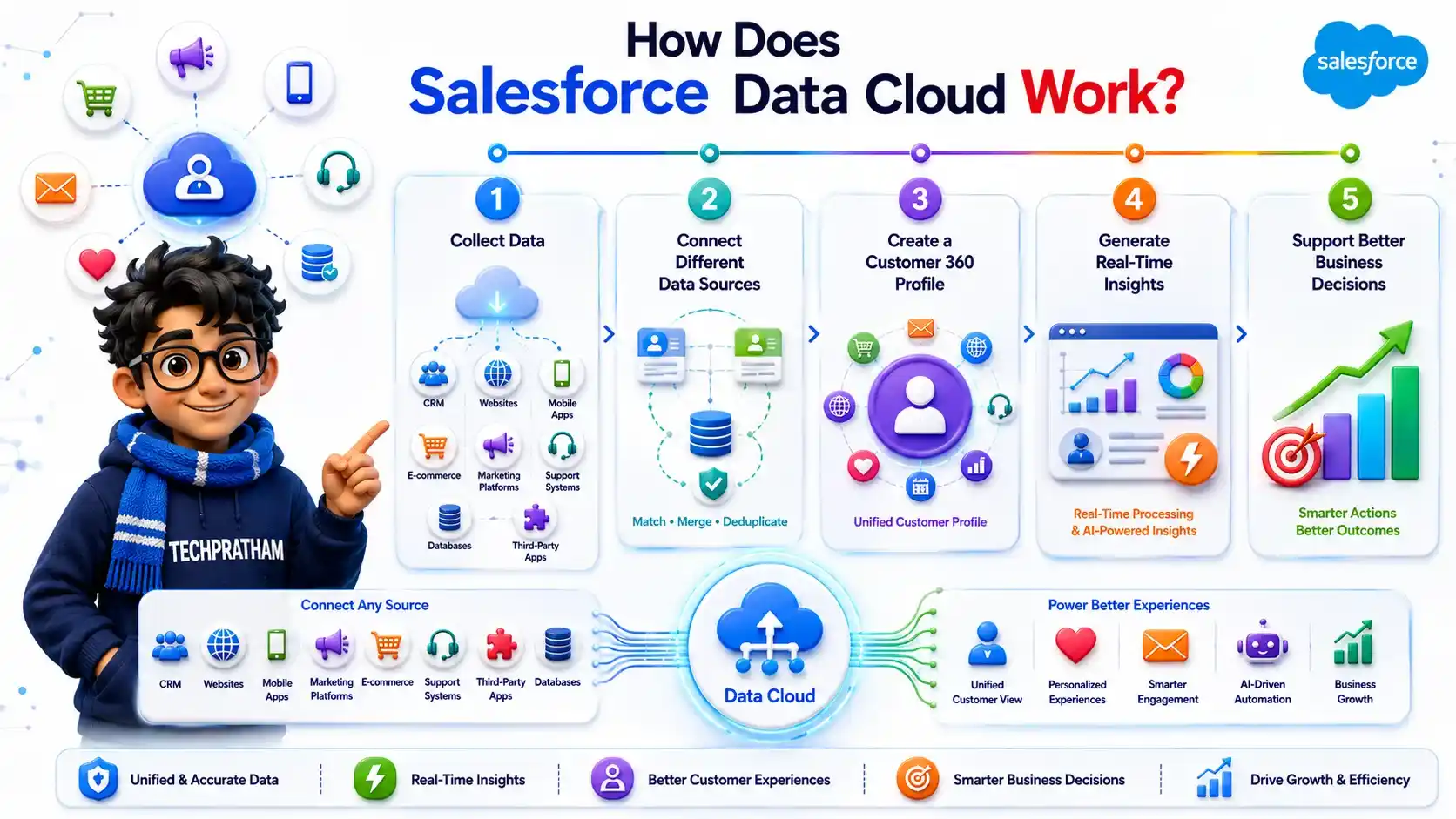 How Salesforce Data Cloud works by connecting customer data from multiple sources